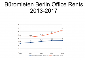 Entwicklung der Büromieten in Berlin 2013-2017, morespace